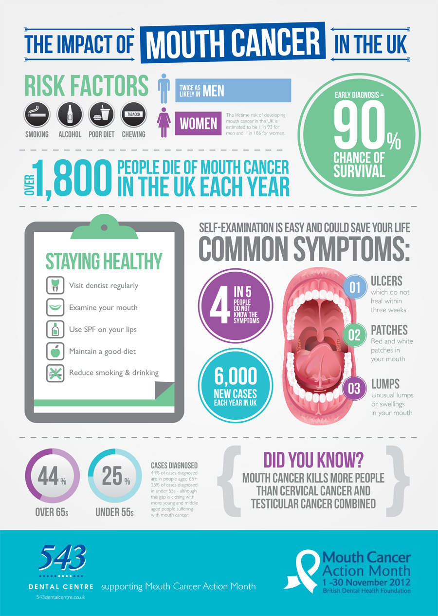 The Impact of Mouth Cancer in The UK